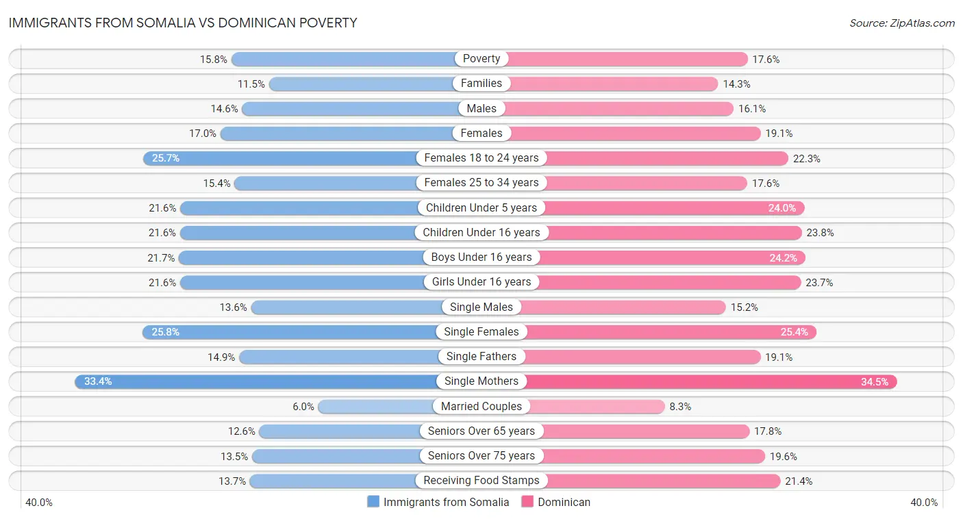 Immigrants from Somalia vs Dominican Poverty