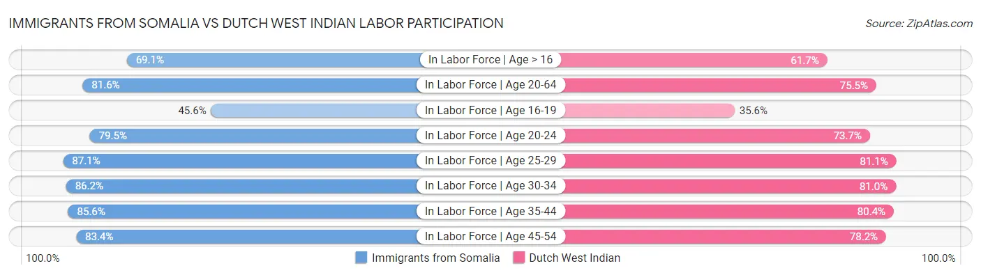 Immigrants from Somalia vs Dutch West Indian Labor Participation