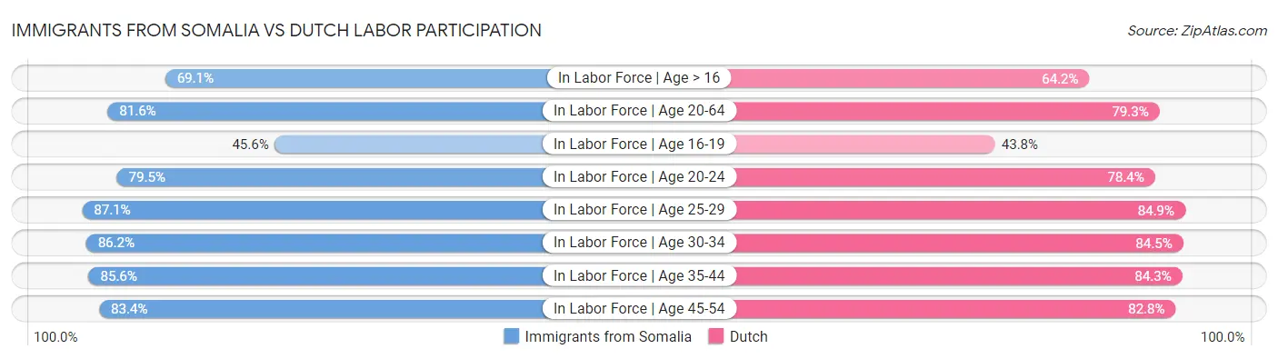 Immigrants from Somalia vs Dutch Labor Participation