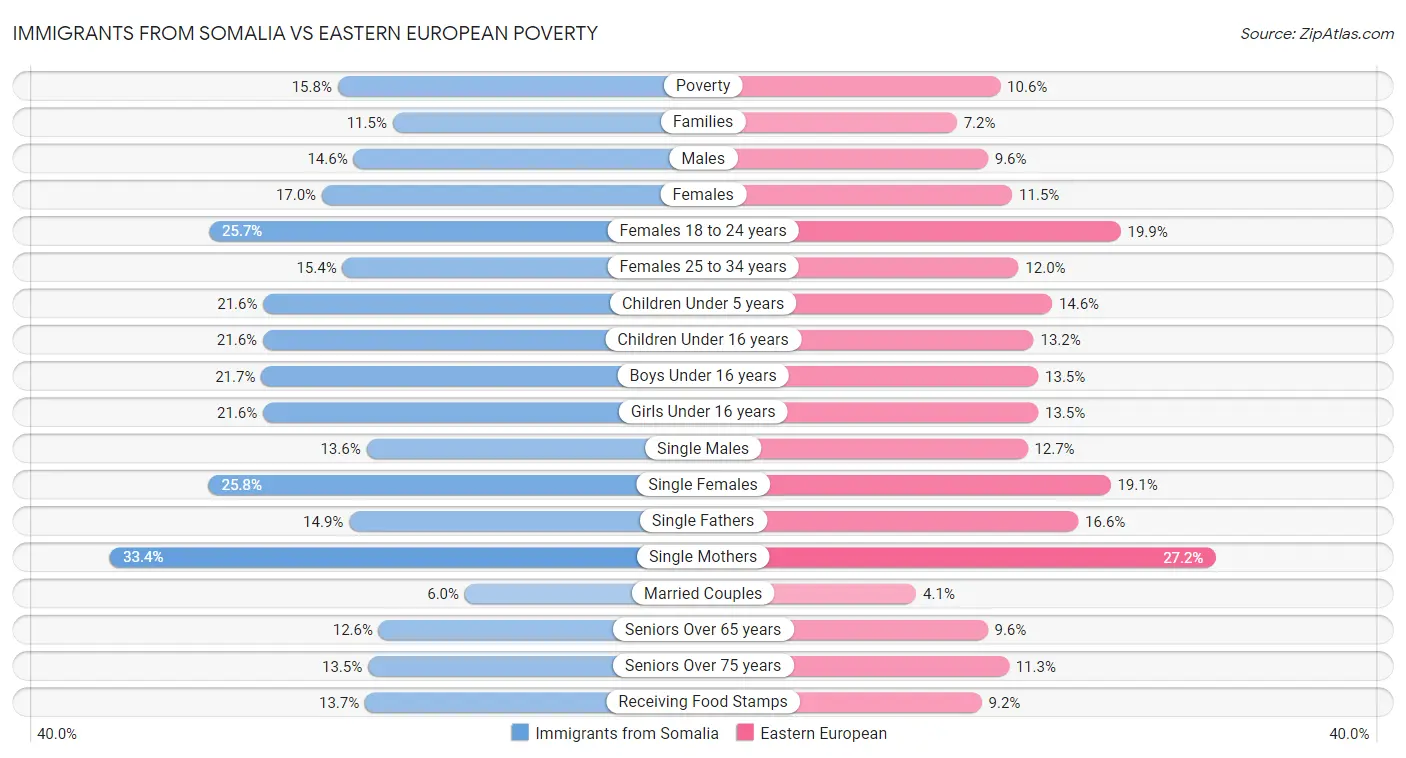 Immigrants from Somalia vs Eastern European Poverty