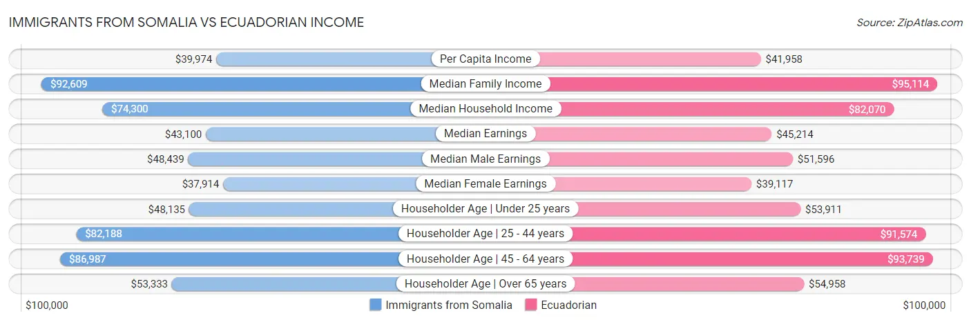 Immigrants from Somalia vs Ecuadorian Income