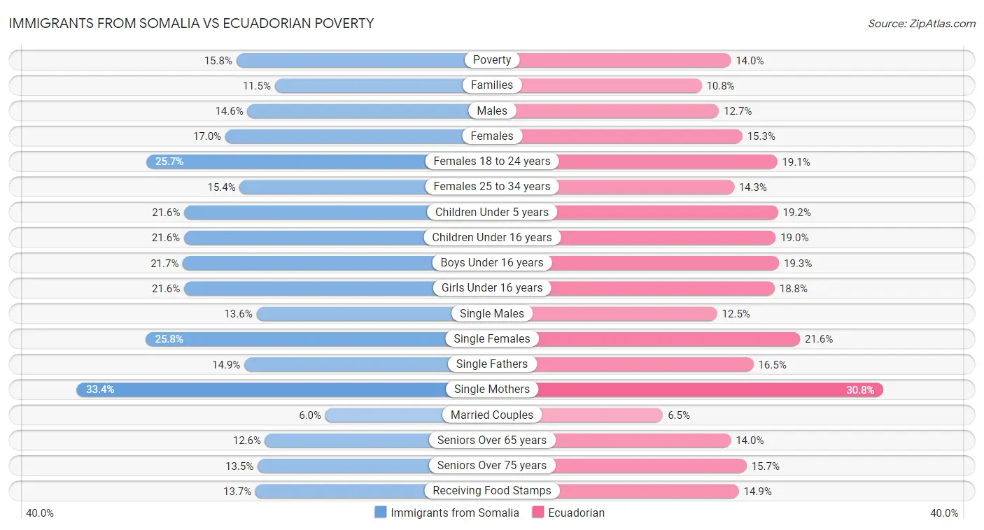 Immigrants from Somalia vs Ecuadorian Poverty