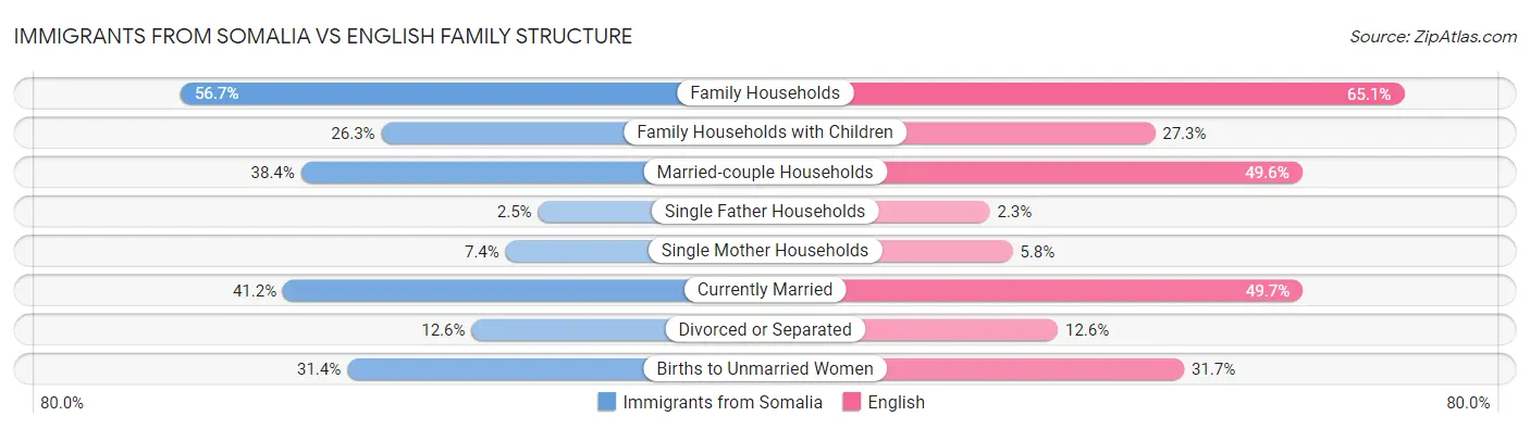 Immigrants from Somalia vs English Family Structure