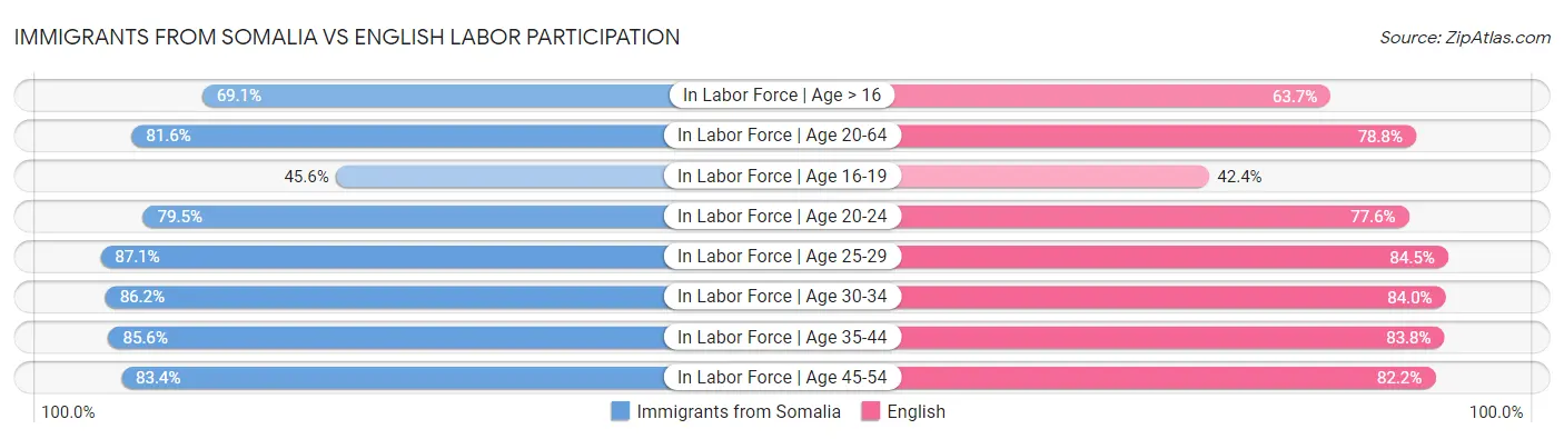 Immigrants from Somalia vs English Labor Participation