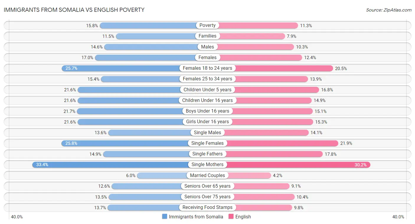 Immigrants from Somalia vs English Poverty