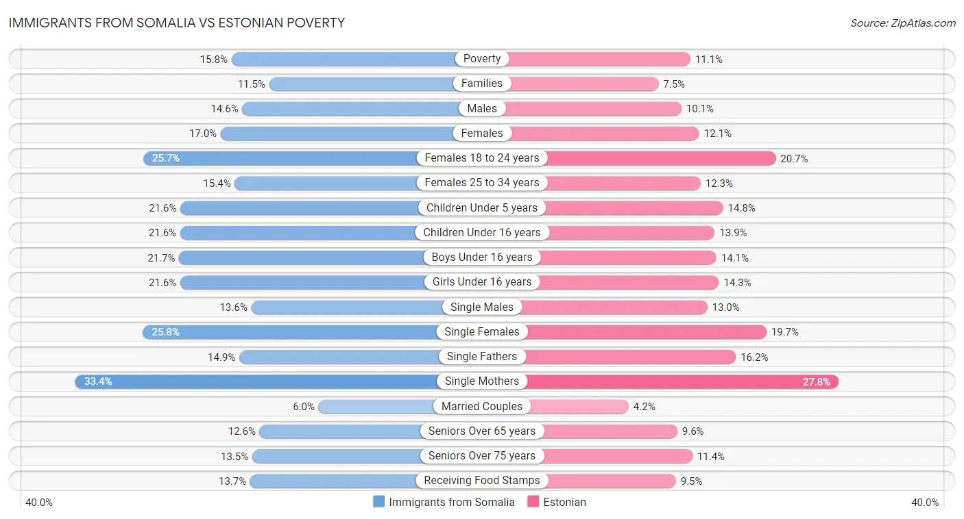 Immigrants from Somalia vs Estonian Poverty