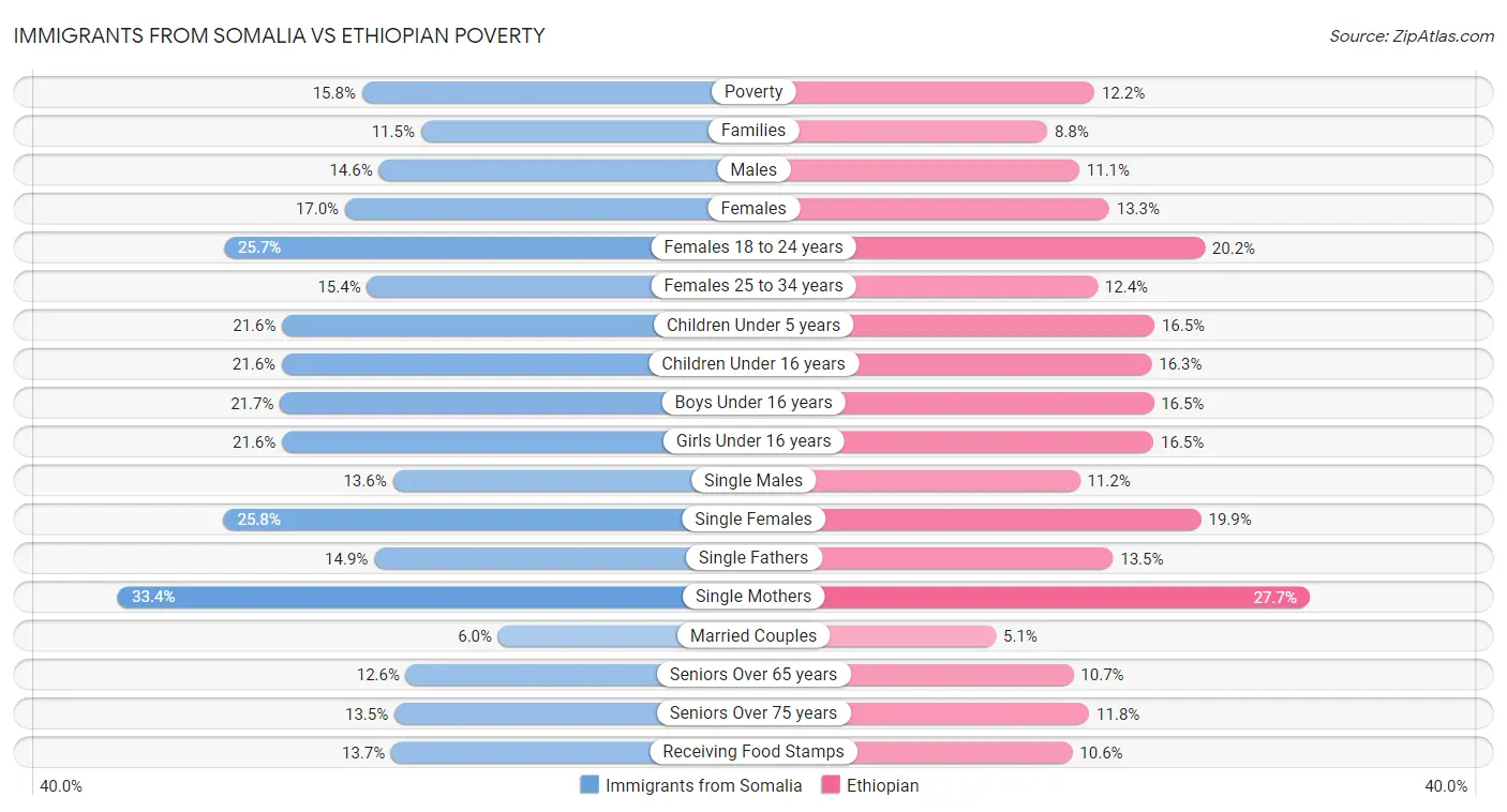 Immigrants from Somalia vs Ethiopian Poverty