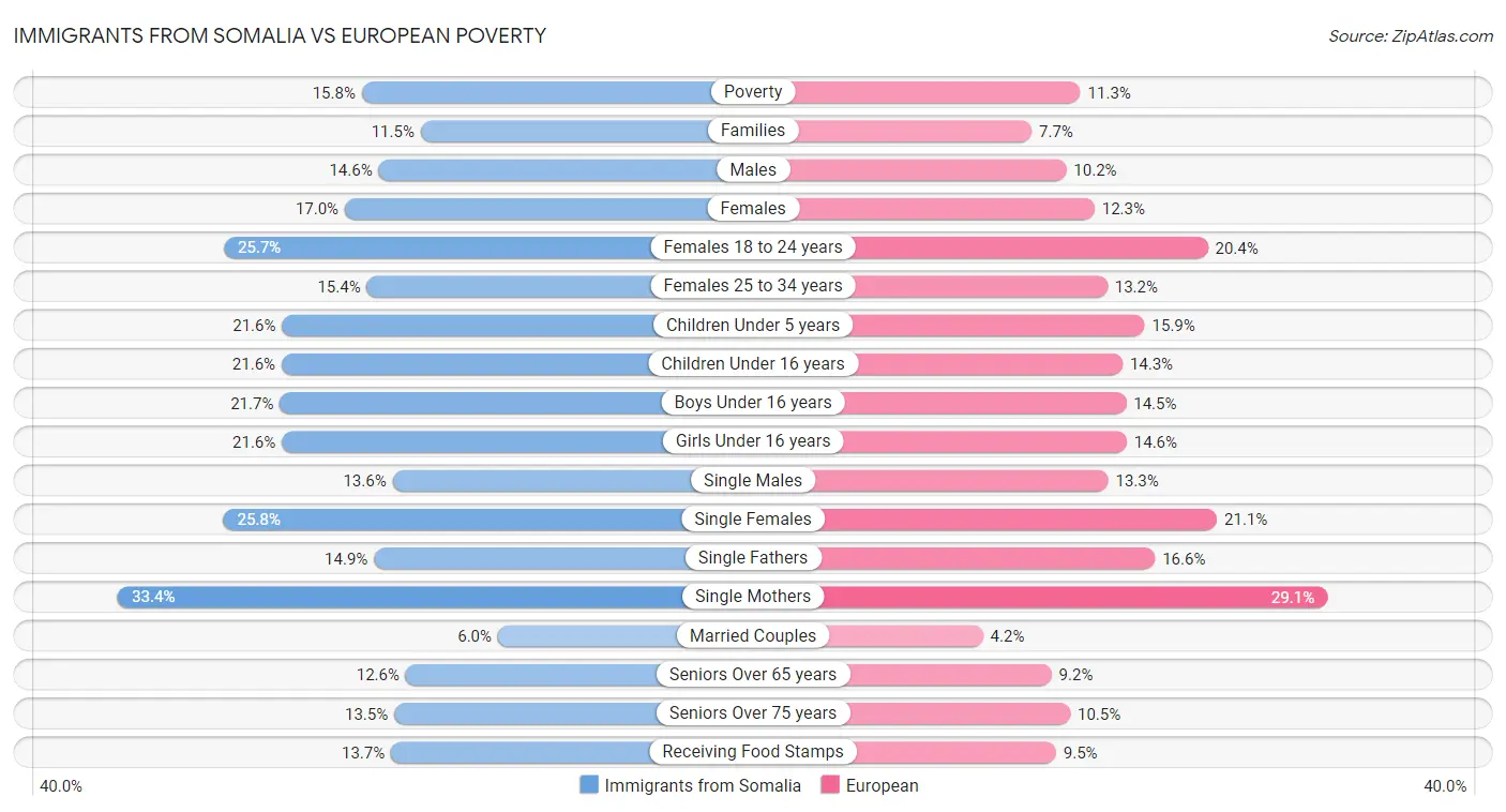 Immigrants from Somalia vs European Poverty
