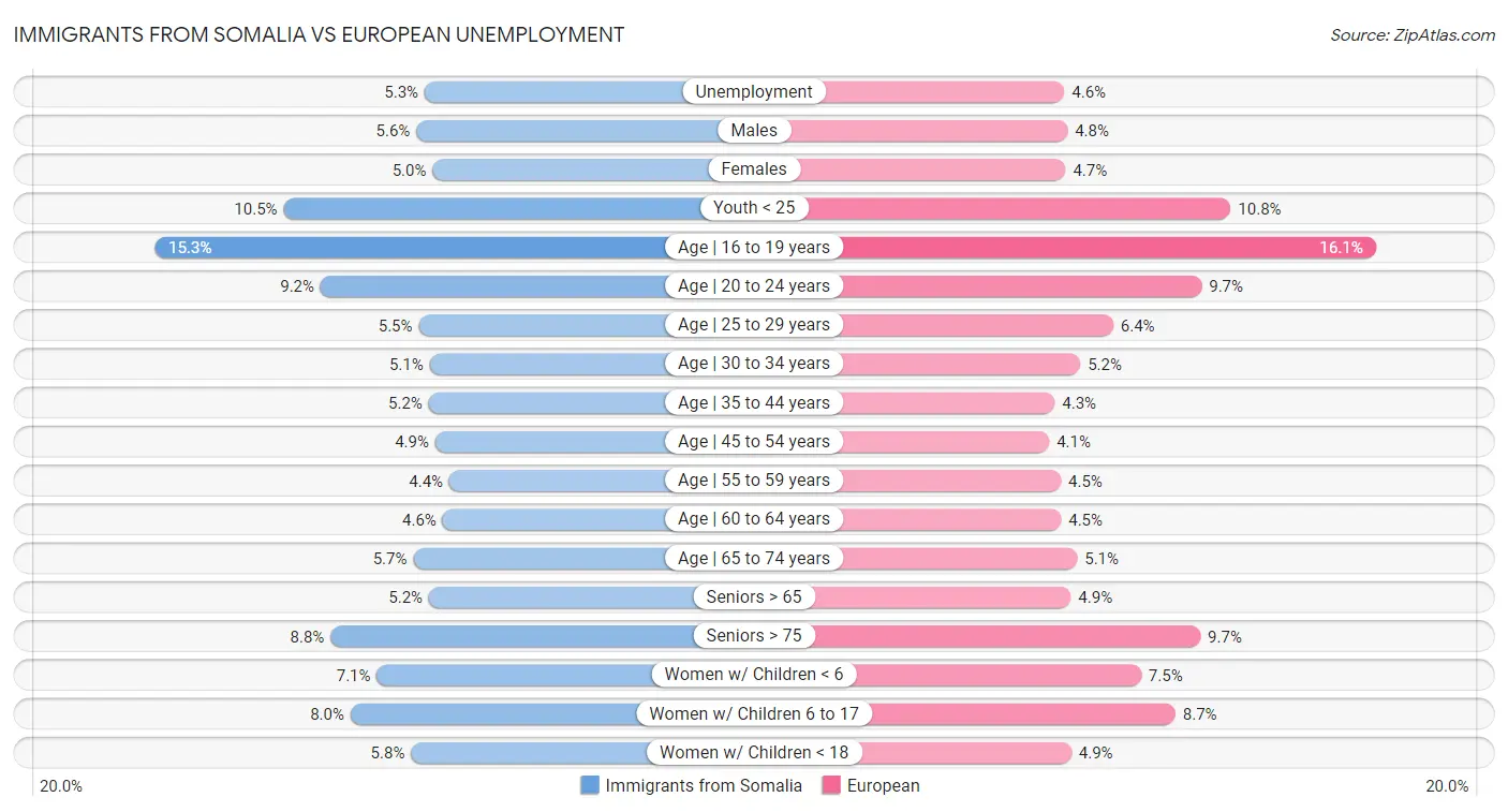 Immigrants from Somalia vs European Unemployment