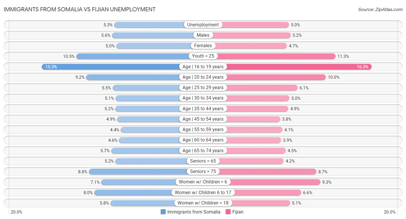 Immigrants from Somalia vs Fijian Unemployment