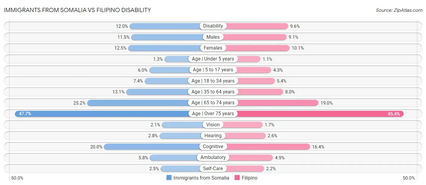 Immigrants from Somalia vs Filipino Disability