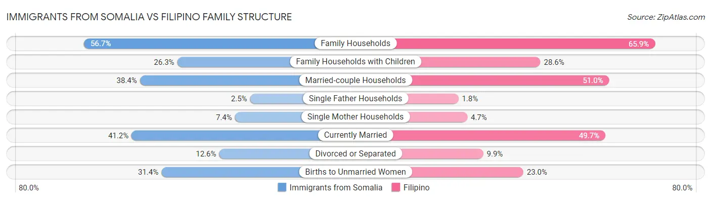 Immigrants from Somalia vs Filipino Family Structure