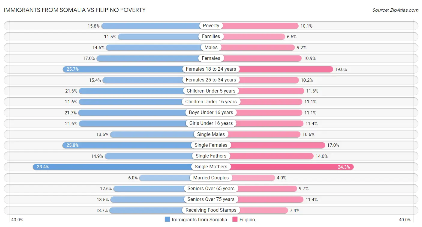 Immigrants from Somalia vs Filipino Poverty