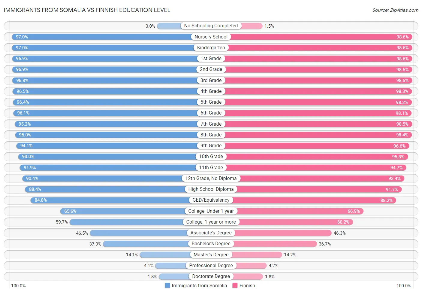 Immigrants from Somalia vs Finnish Education Level