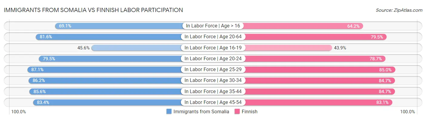 Immigrants from Somalia vs Finnish Labor Participation