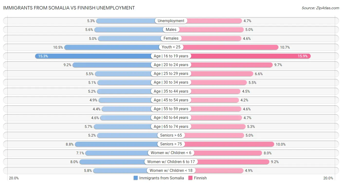 Immigrants from Somalia vs Finnish Unemployment