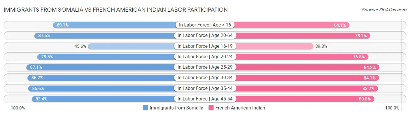 Immigrants from Somalia vs French American Indian Labor Participation
