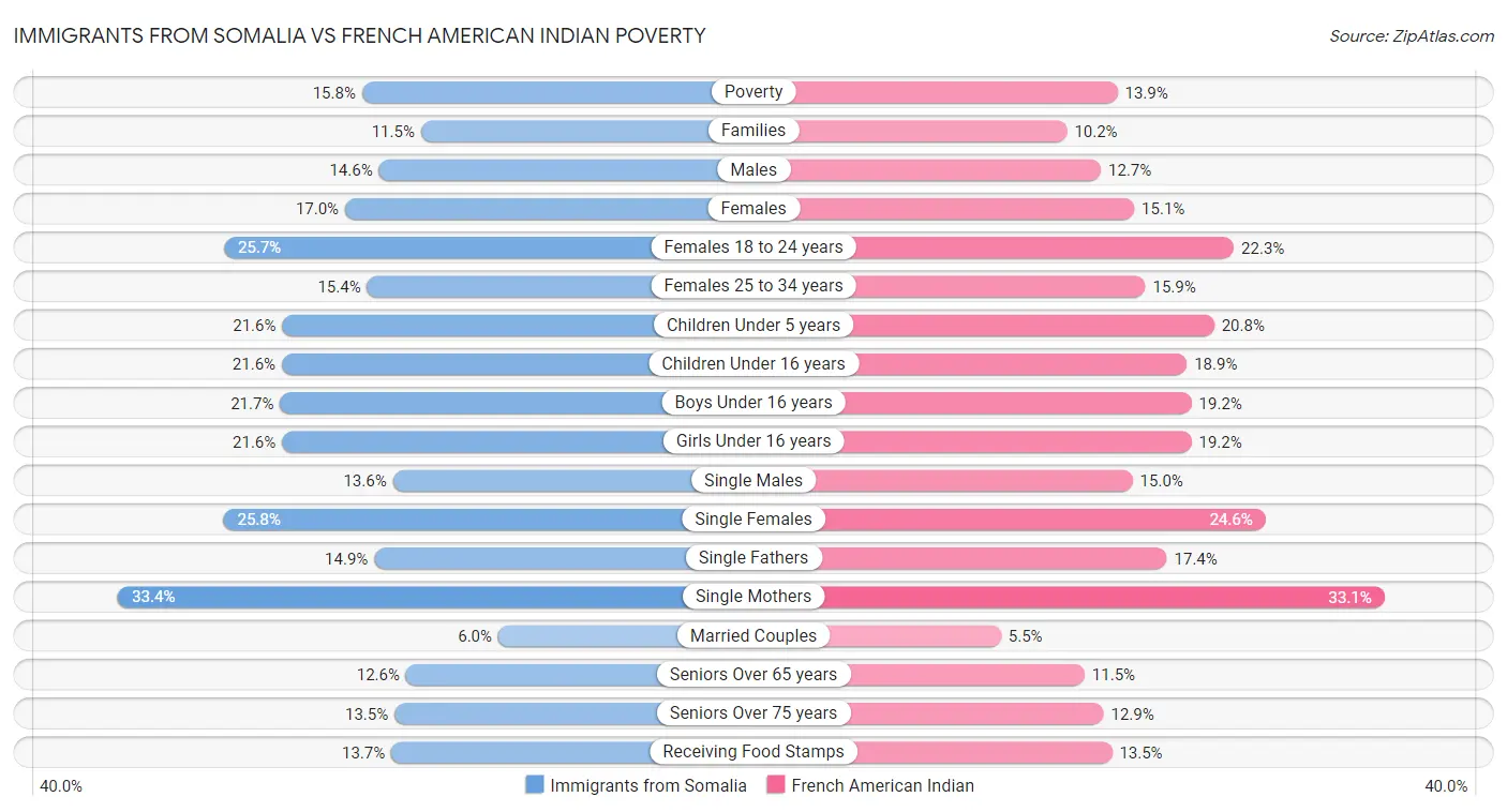Immigrants from Somalia vs French American Indian Poverty