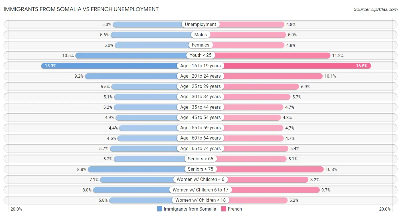 Immigrants from Somalia vs French Unemployment