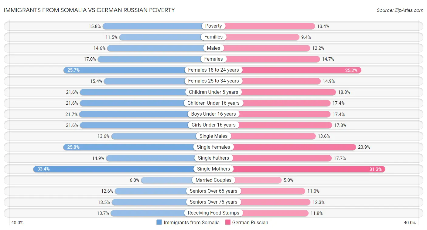 Immigrants from Somalia vs German Russian Poverty