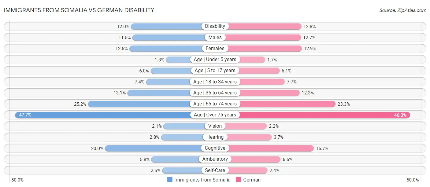 Immigrants from Somalia vs German Disability