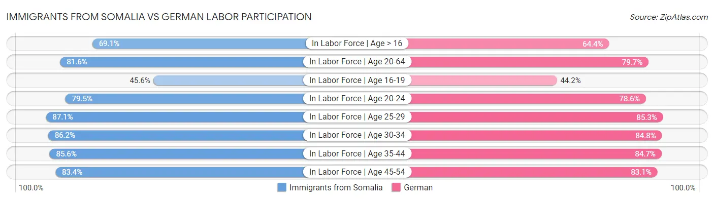 Immigrants from Somalia vs German Labor Participation