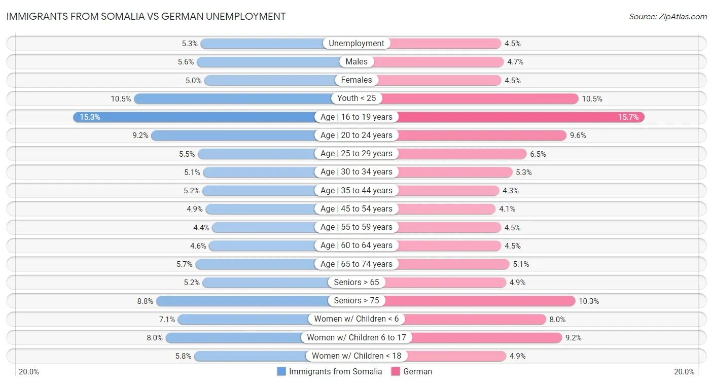Immigrants from Somalia vs German Unemployment
