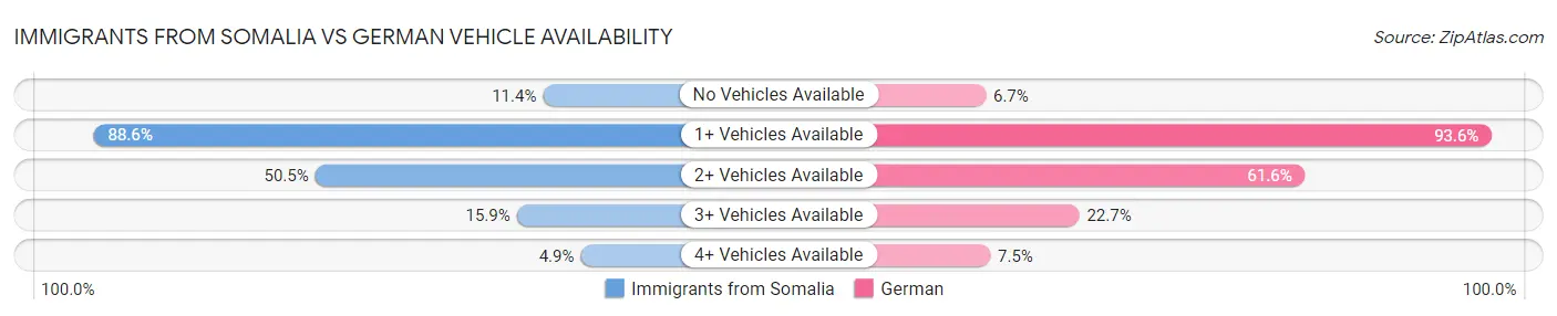 Immigrants from Somalia vs German Vehicle Availability