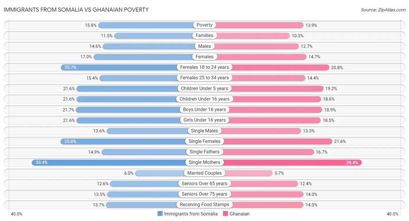 Immigrants from Somalia vs Ghanaian Poverty