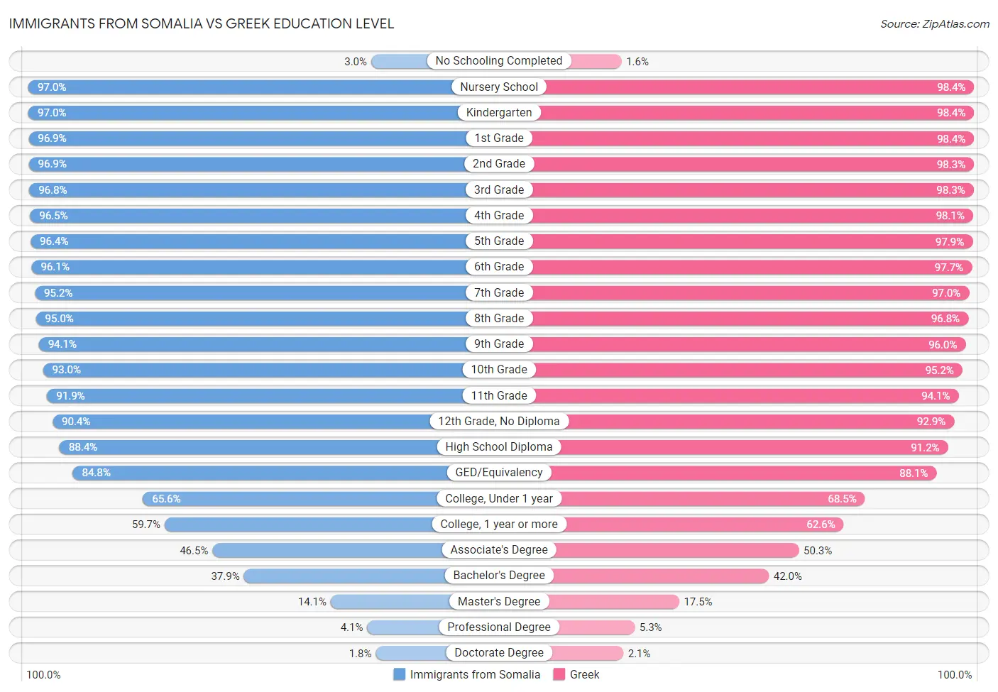 Immigrants from Somalia vs Greek Education Level