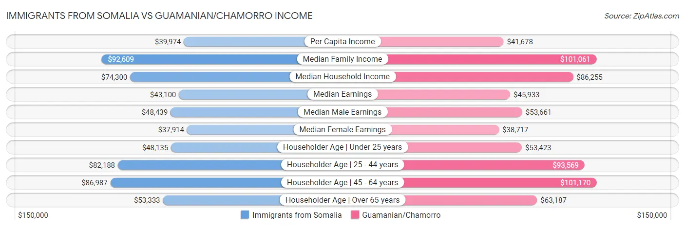 Immigrants from Somalia vs Guamanian/Chamorro Income
