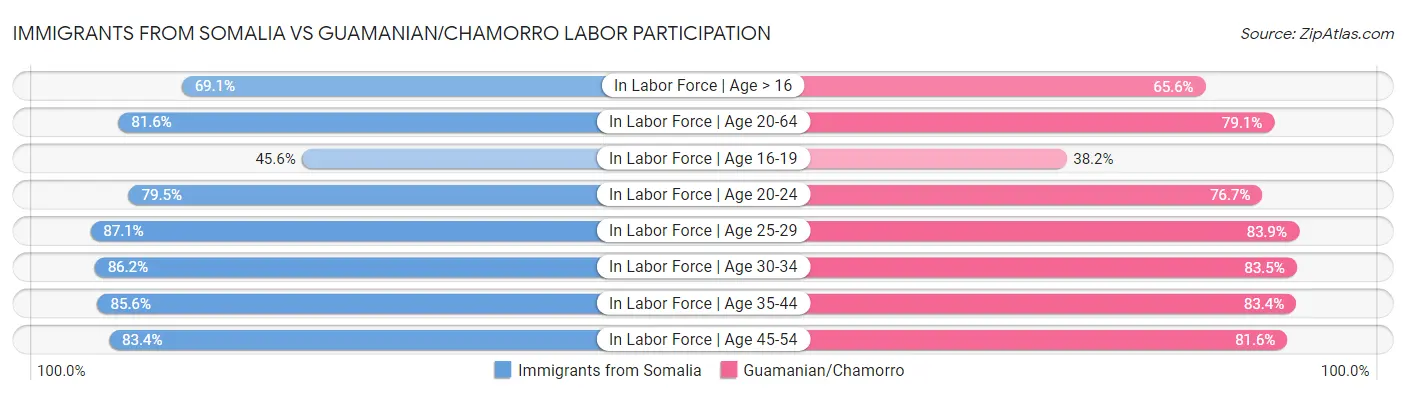 Immigrants from Somalia vs Guamanian/Chamorro Labor Participation