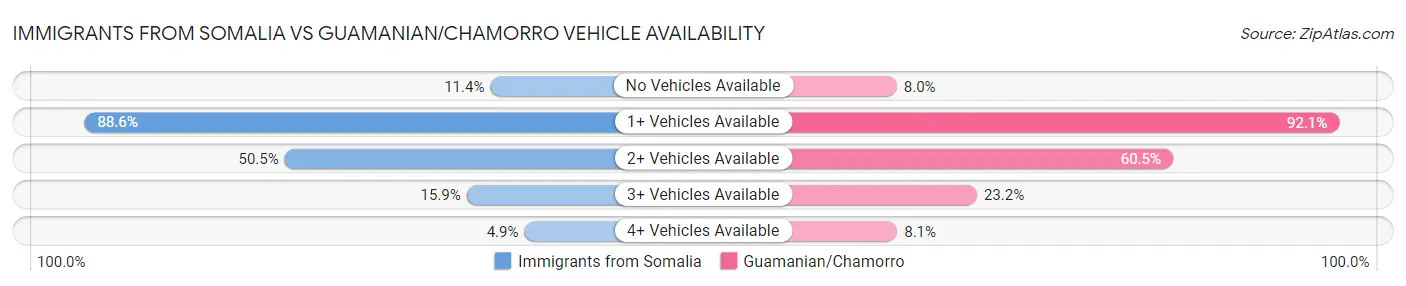 Immigrants from Somalia vs Guamanian/Chamorro Vehicle Availability
