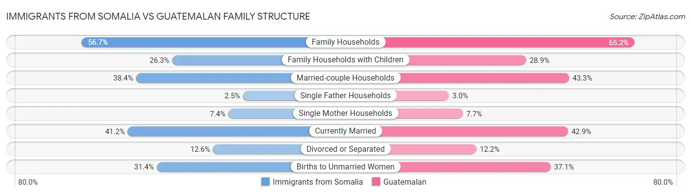 Immigrants from Somalia vs Guatemalan Family Structure