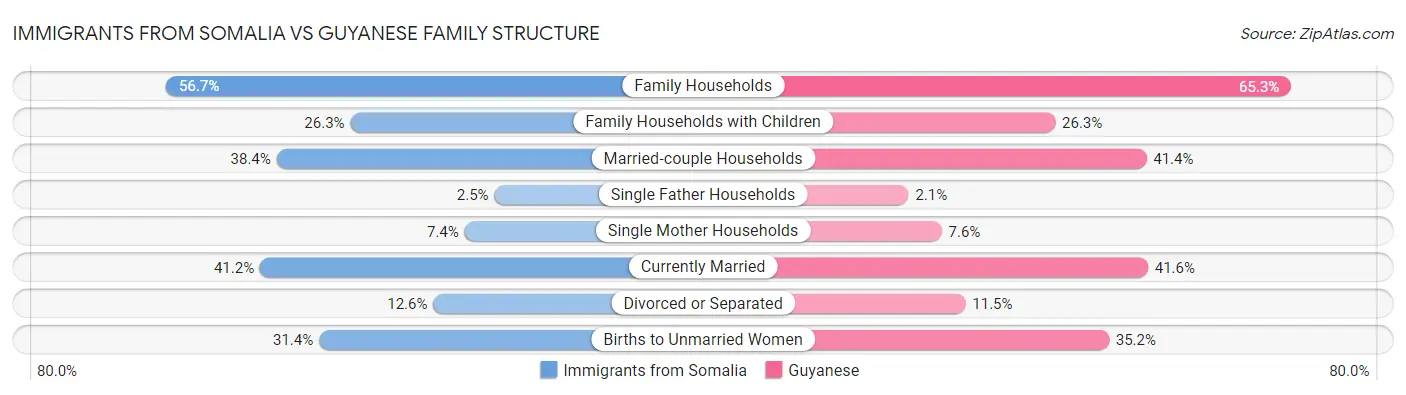 Immigrants from Somalia vs Guyanese Family Structure