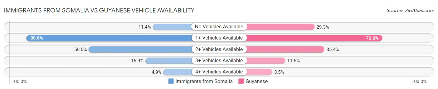 Immigrants from Somalia vs Guyanese Vehicle Availability