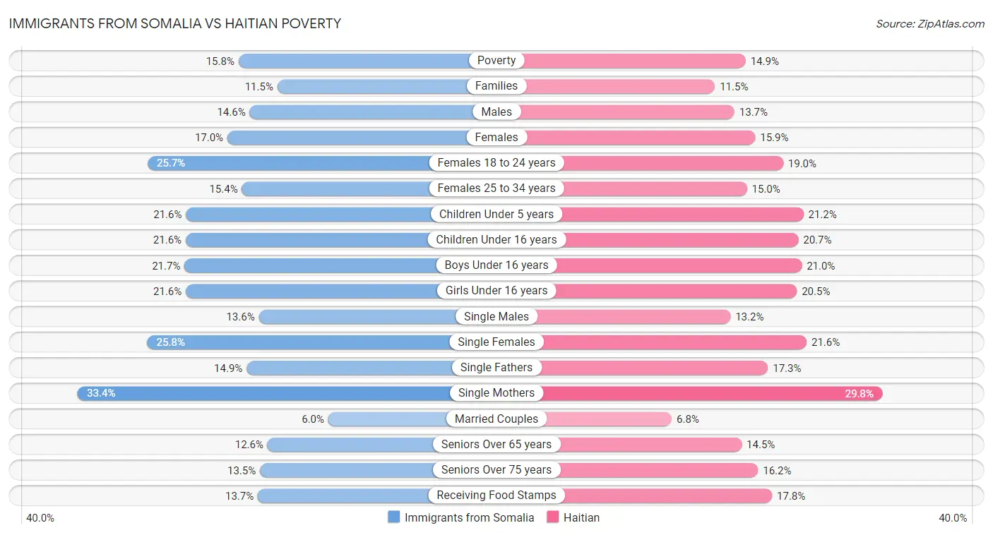 Immigrants from Somalia vs Haitian Poverty