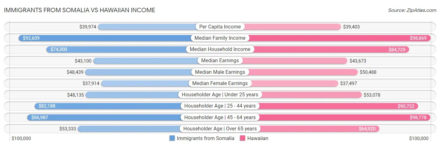 Immigrants from Somalia vs Hawaiian Income
