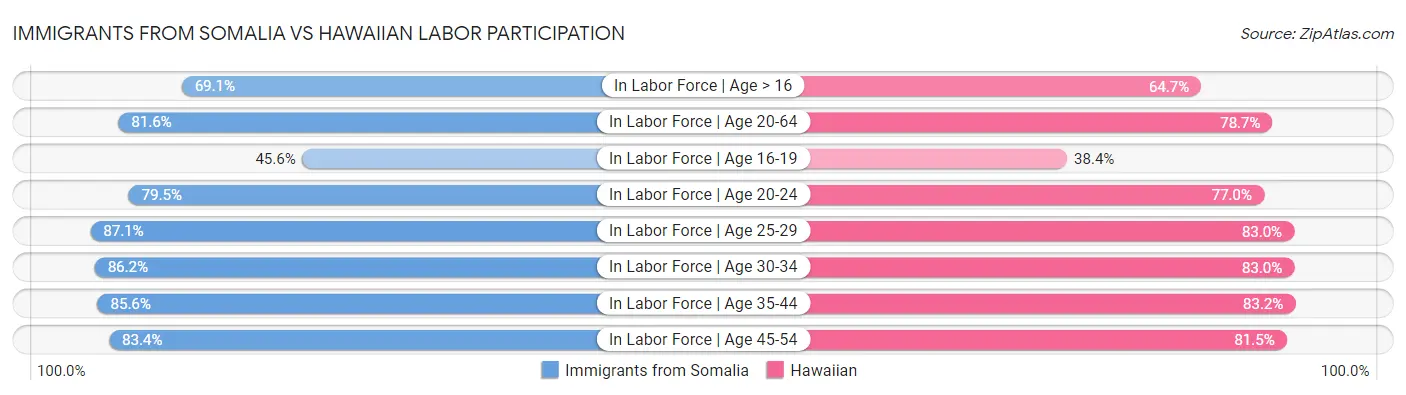 Immigrants from Somalia vs Hawaiian Labor Participation