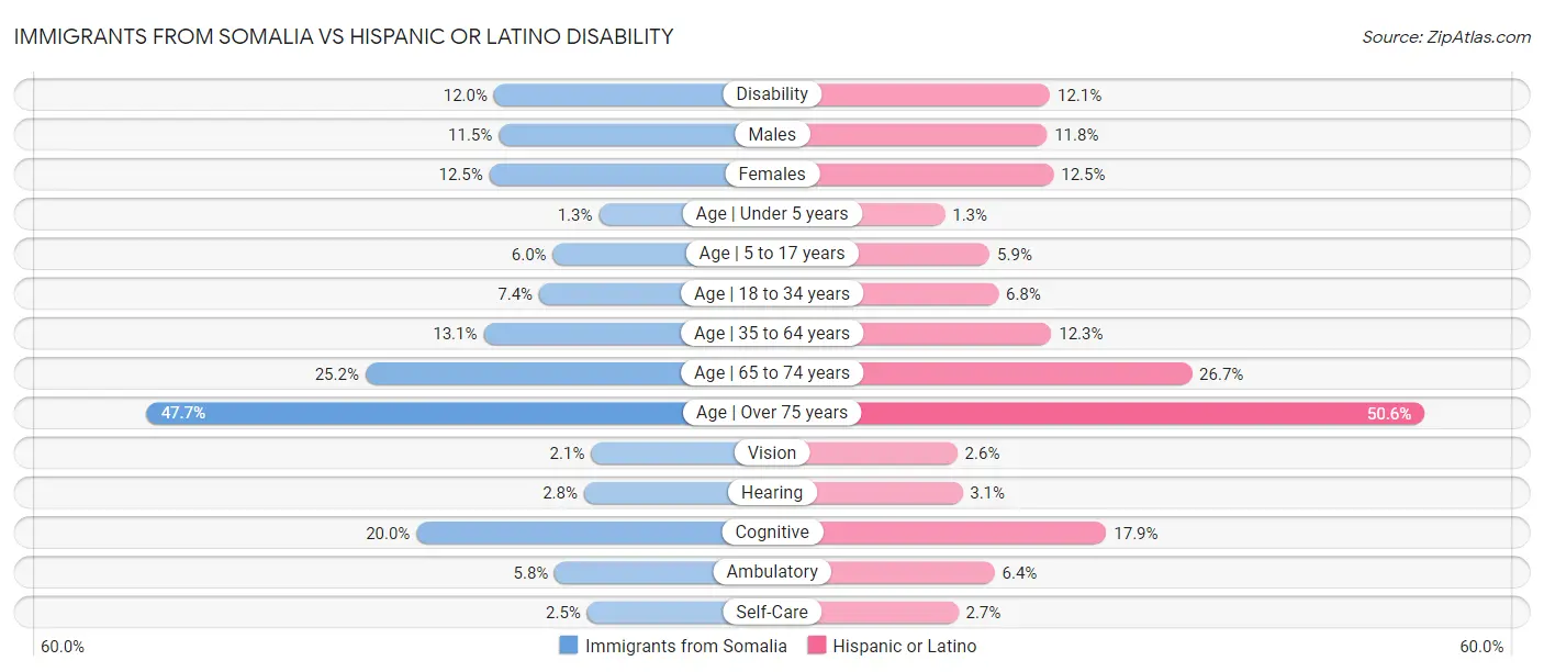 Immigrants from Somalia vs Hispanic or Latino Disability