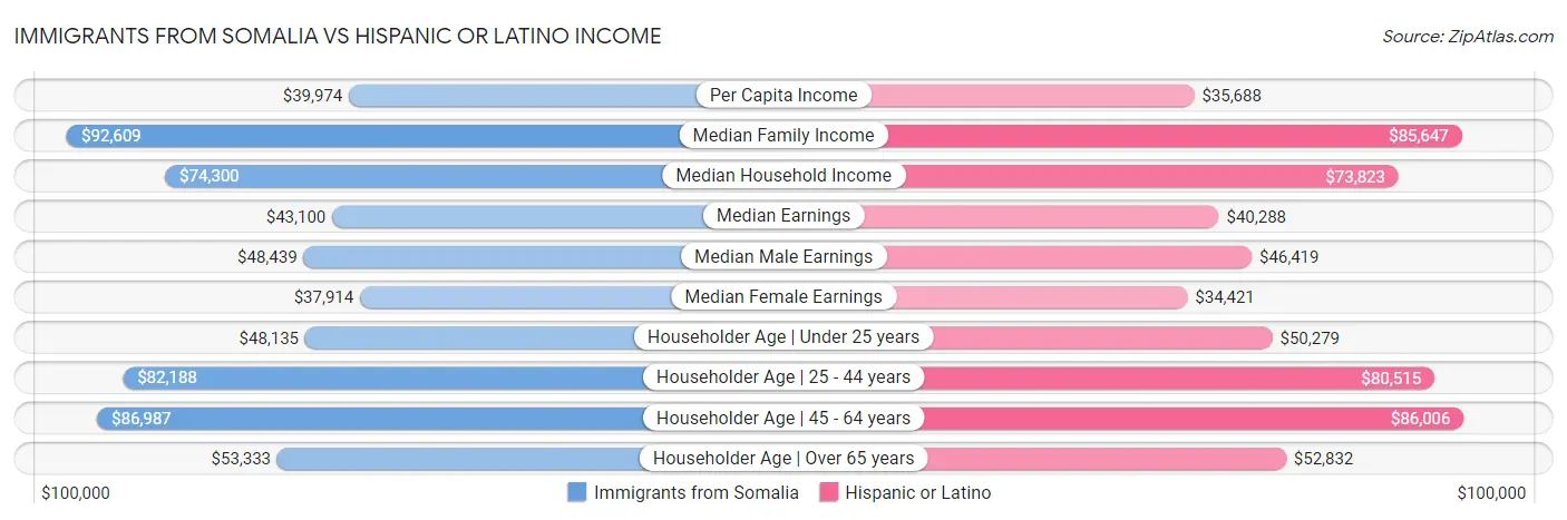 Immigrants from Somalia vs Hispanic or Latino Income