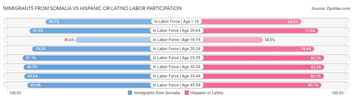 Immigrants from Somalia vs Hispanic or Latino Labor Participation