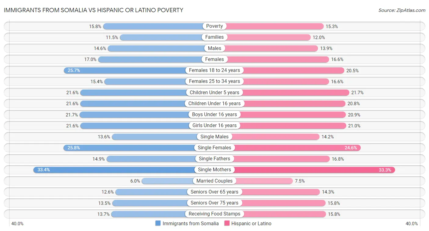 Immigrants from Somalia vs Hispanic or Latino Poverty
