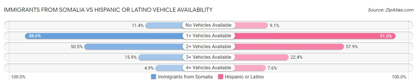 Immigrants from Somalia vs Hispanic or Latino Vehicle Availability