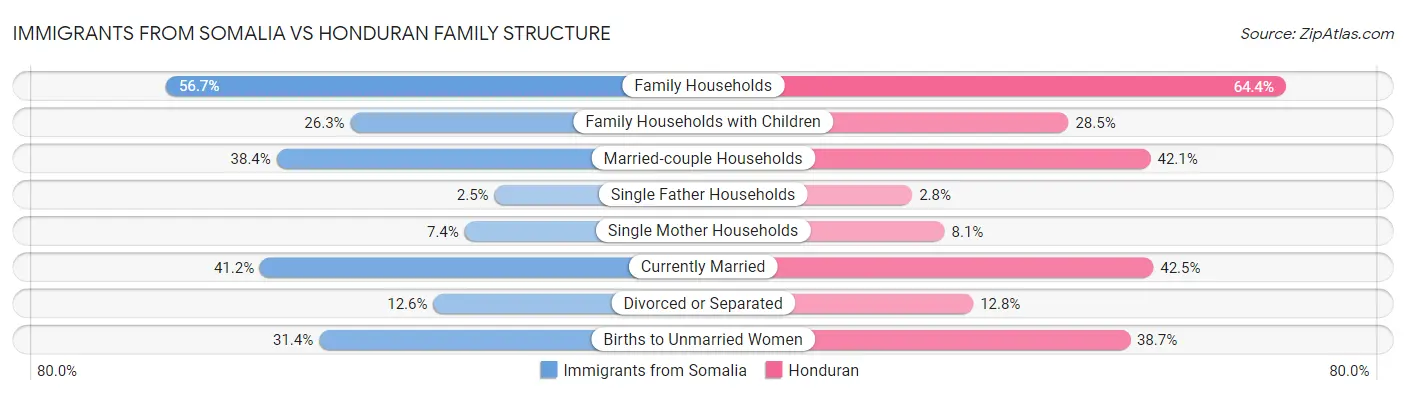 Immigrants from Somalia vs Honduran Family Structure