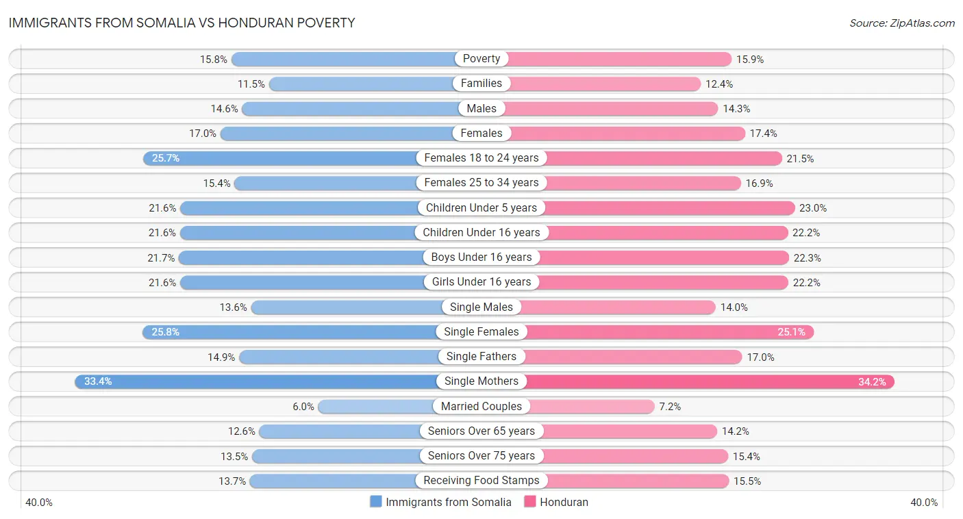 Immigrants from Somalia vs Honduran Poverty