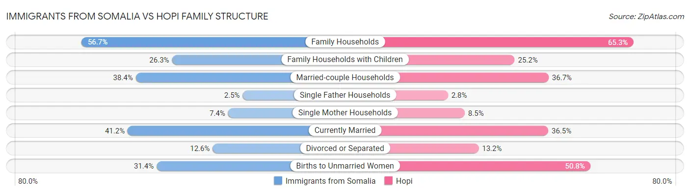 Immigrants from Somalia vs Hopi Family Structure
