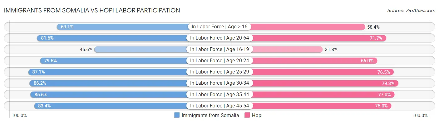 Immigrants from Somalia vs Hopi Labor Participation