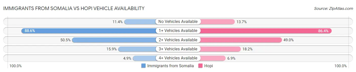 Immigrants from Somalia vs Hopi Vehicle Availability