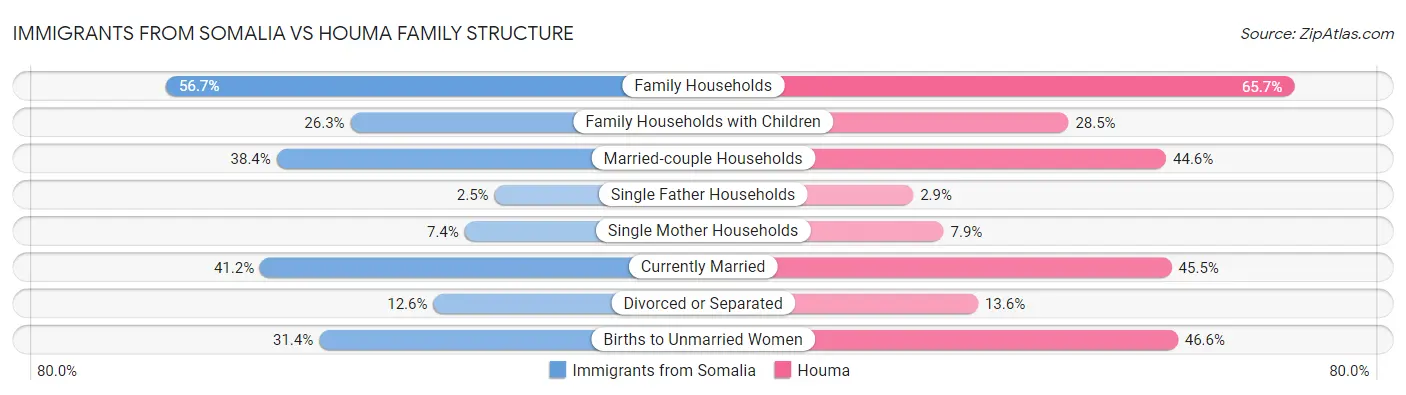 Immigrants from Somalia vs Houma Family Structure